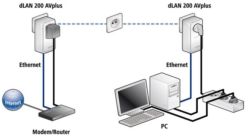 Tecnología PLC. Internet por los enchufes.